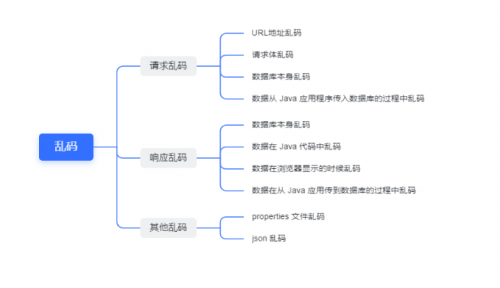 JavaWeb 乱码问题该怎么解决