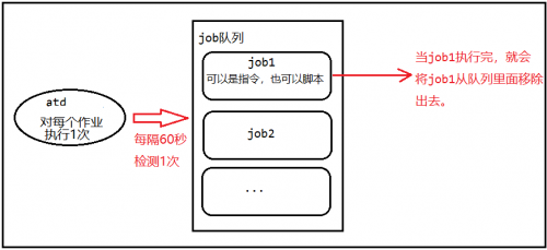 Linux定时任务调度机制