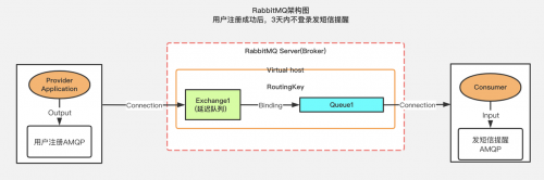 消息队列之延迟队列入门教程