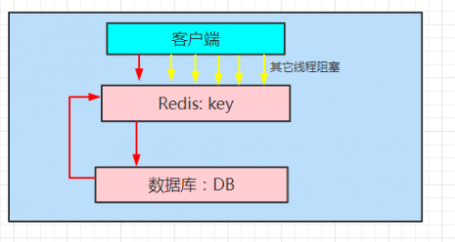 关于redis缓存穿透、缓存击穿、缓存雪崩