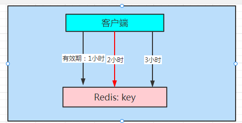 关于redis缓存穿透、缓存击穿、缓存雪崩