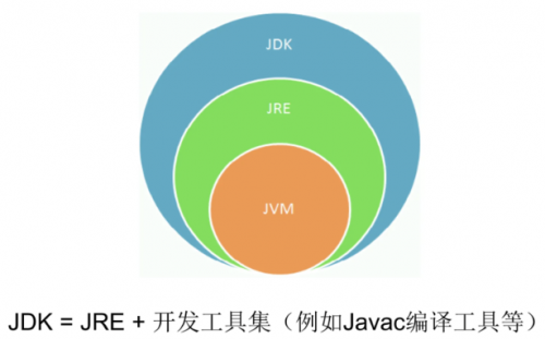 Java开发和运行时需要的“场所”