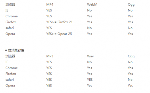 HTML5支持的视频文件格式和音频文件格式