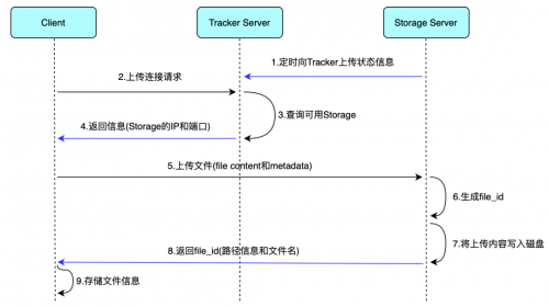 FastDFS的安装及部署