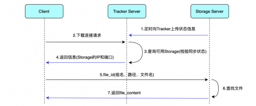 FastDFS的安装及部署