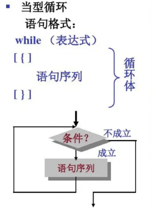 while与do-while循环怎么用