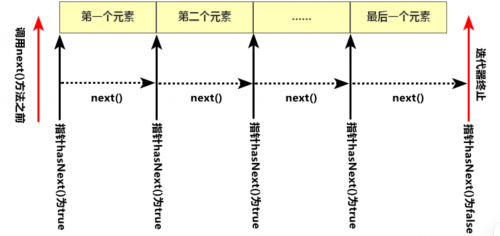 Iterator接口使用时并发修改异常的解决过程