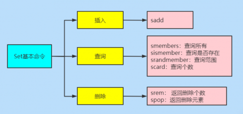 Redis数据类型-Set