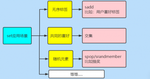 Redis数据类型-Set