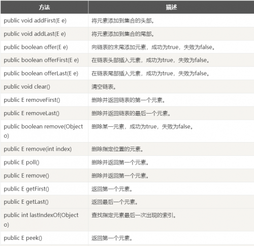 LinkedList集合